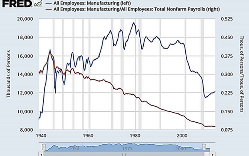 Debunking Misconceptions: The Reality of US Manufacturing in the Era of Globalization